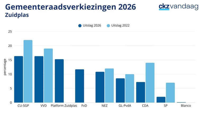 Dit betekent de voorlopige verkiezingsuitslag voor Zuidplas